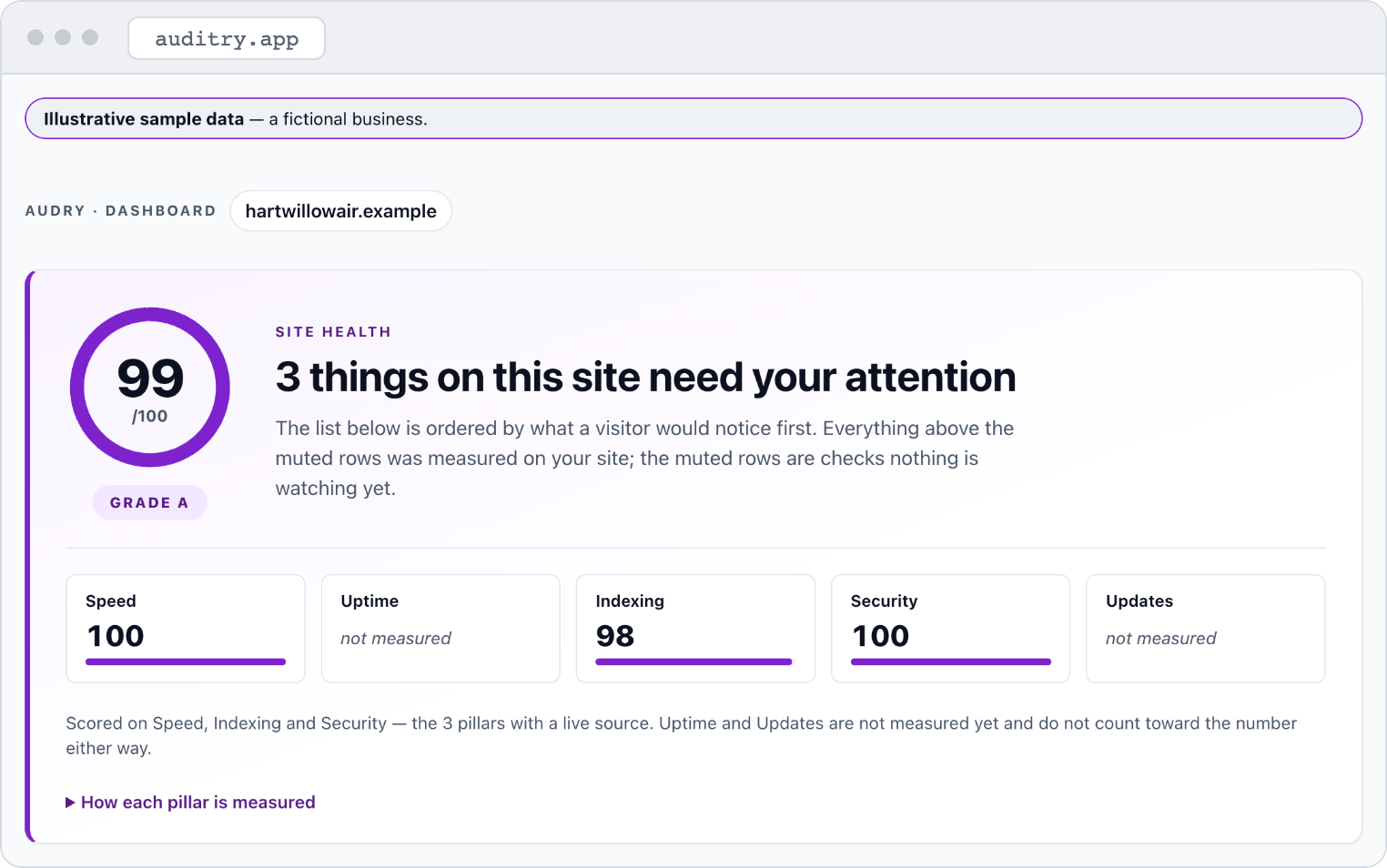 Illustrative sample data: Audry's Site Health screen for a fictional HVAC company — a 99/100 grade A, with Speed, Indexing and Security scored and Uptime and Updates honestly marked not measured.