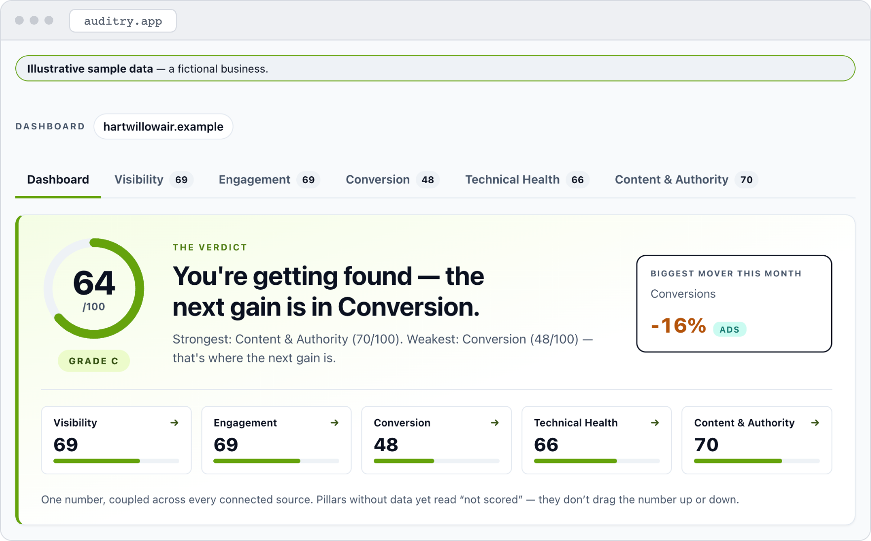 Illustrative sample data: the Auditry dashboard for a fictional HVAC company — a plain-English verdict (score 64/100, grade C: the next gain is in conversion) and the month's biggest mover (conversions down 16%, from Google Ads, a connector still rolling out).