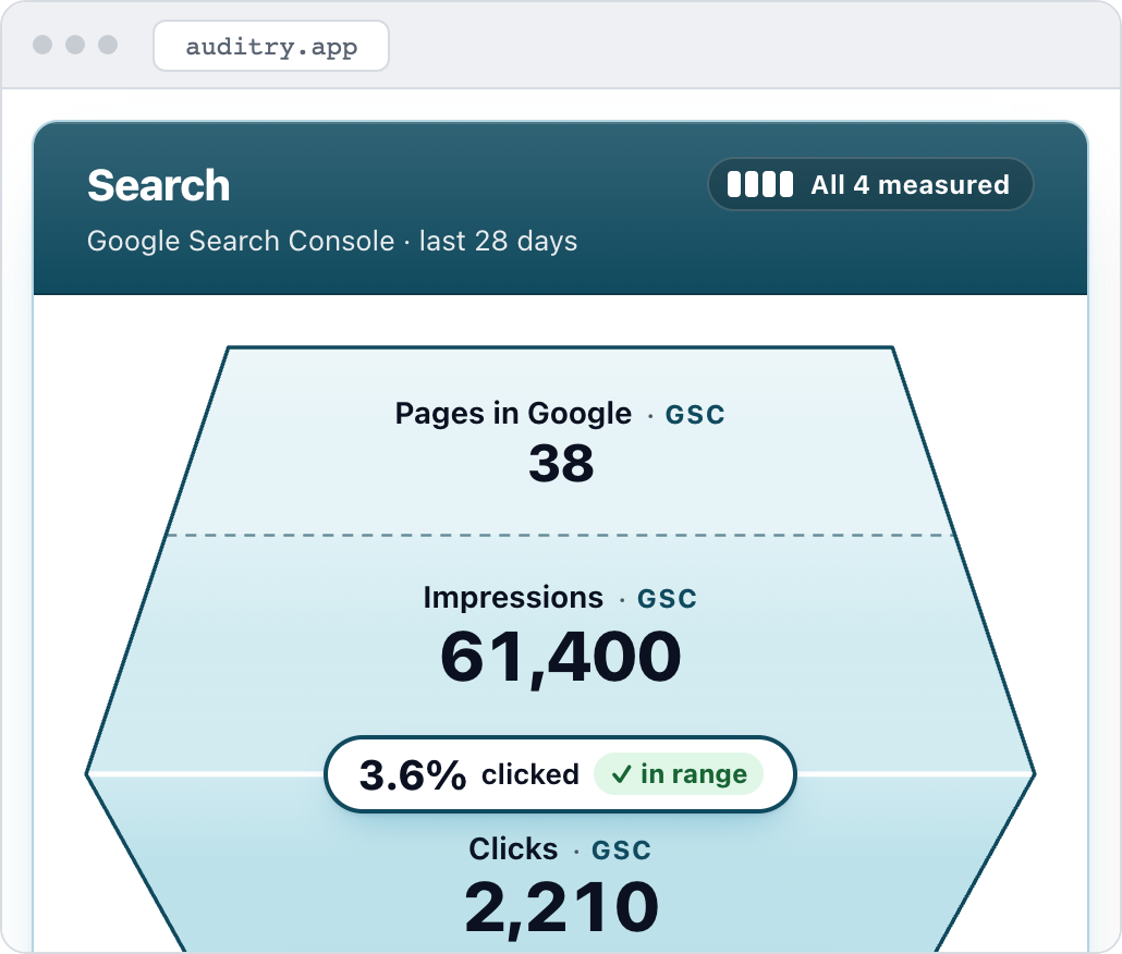 Illustrative sample data: the Search funnel card for a fictional HVAC company — pages in Google, impressions and clicks from Google Search Console, and the click-through rate between them.